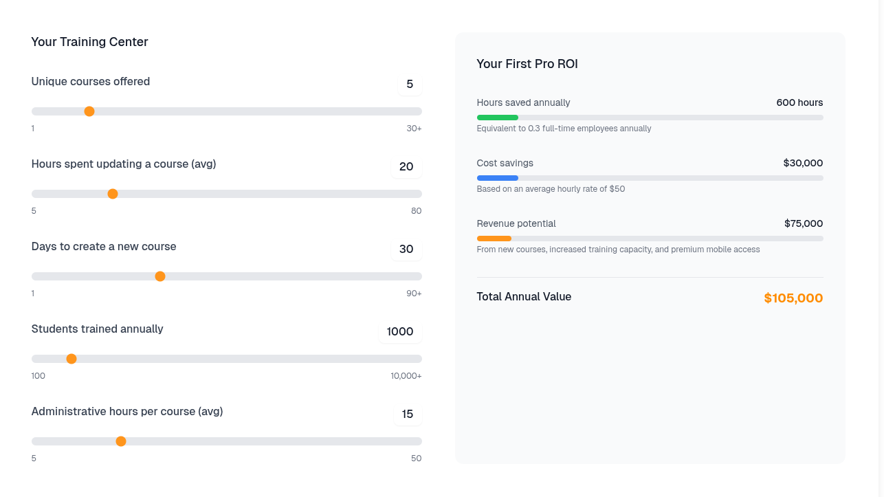 ROI visualization showing impact of First Pro